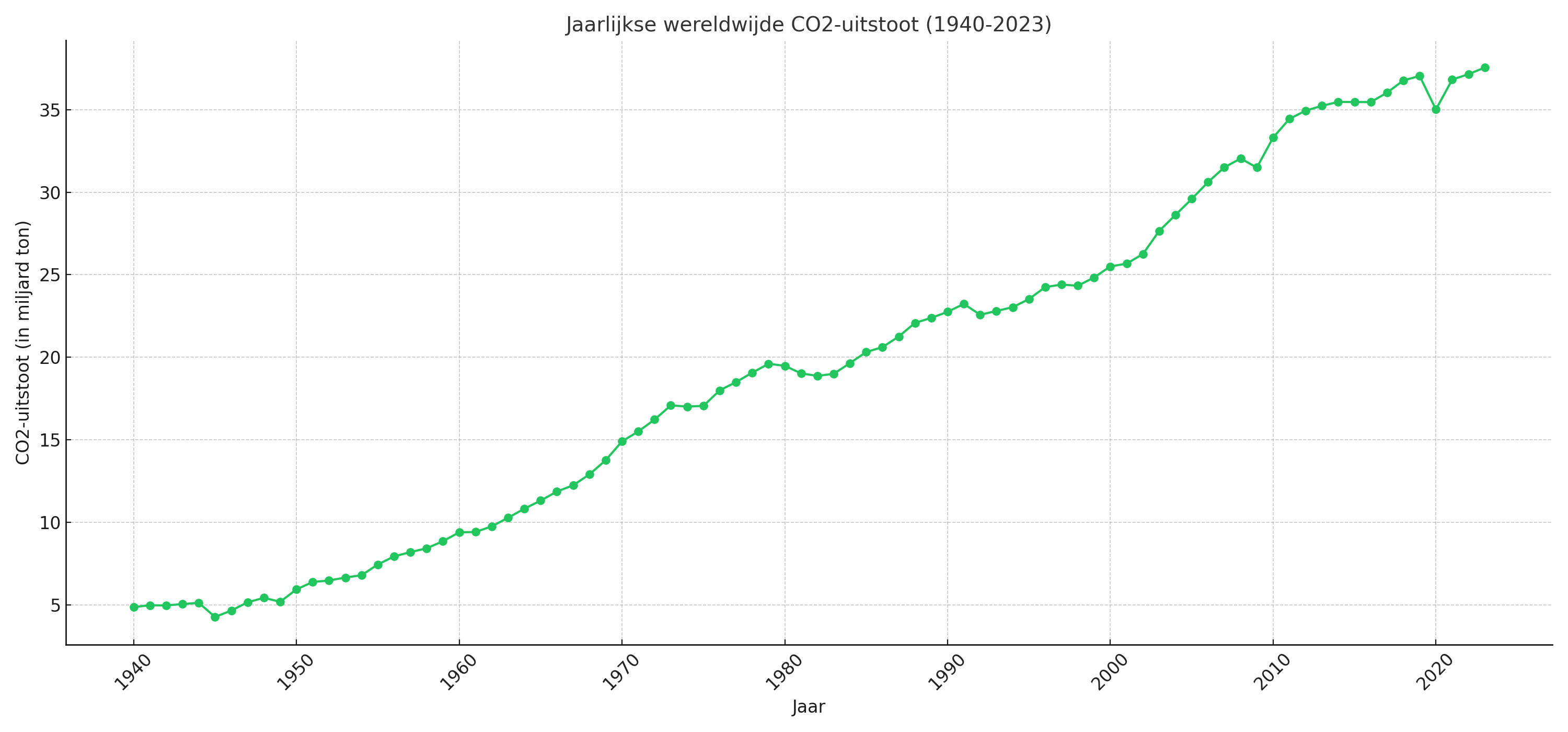 Jaarlijkse wereldwijde CO2-uitstoot